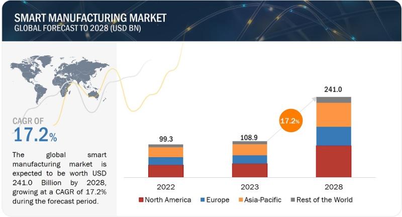 Smart Manufacturing Market Set for Exponential Growth,