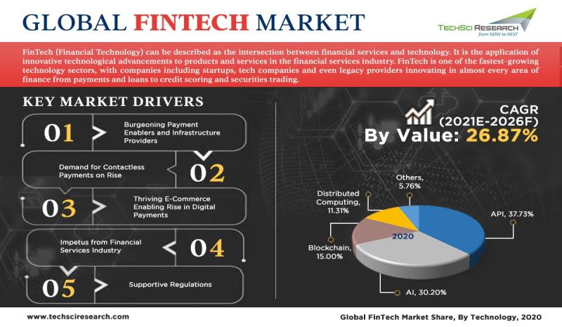 FinTech Market to Grow at a CAGR of 26.87% During the Forecast