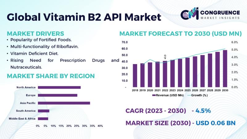 Vitamin B2 API Market to Witness Significant Growth by 2030