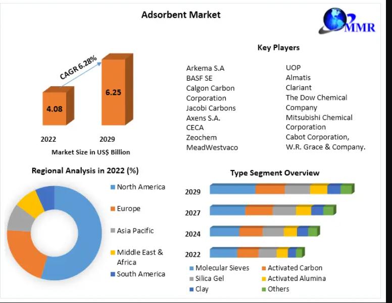 Global Adsorbent Market