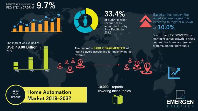Home Automation Market Size Worth USD 120.46 Billion In 2032 | Emergen Research