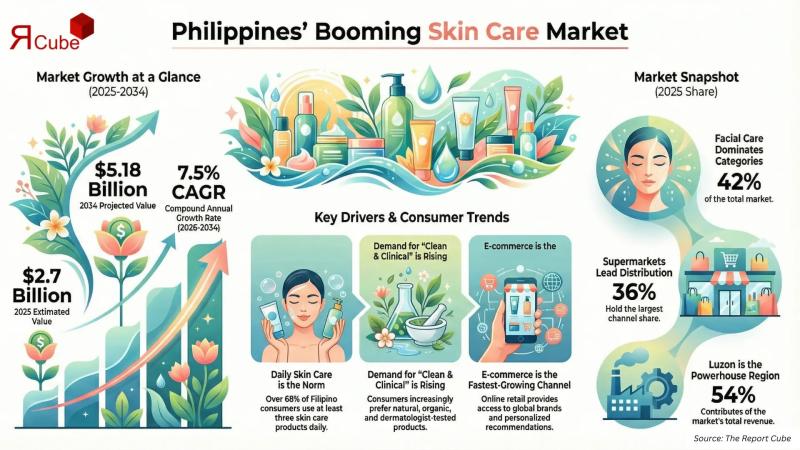 Philippines Skin Care Market Trends Signal Strong Value Growth,