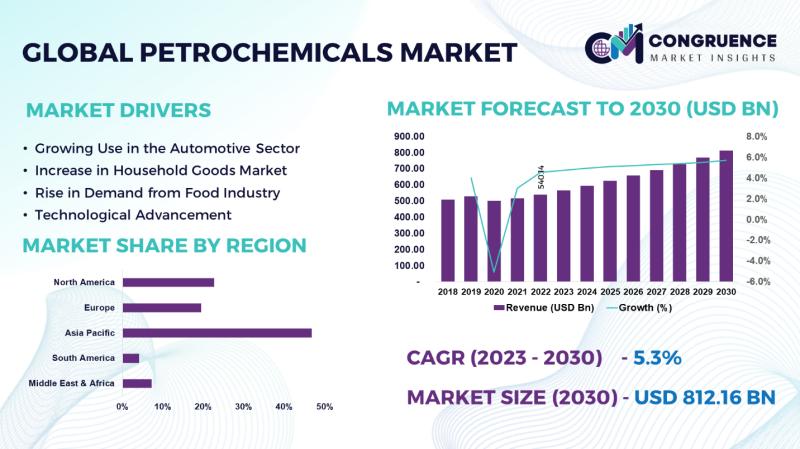 Petrochemicals Market on Track for Significant Expansion by 2030