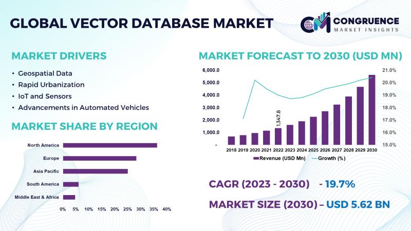 Vector Database Market to Reach USD 5,618.5 Million by 2030