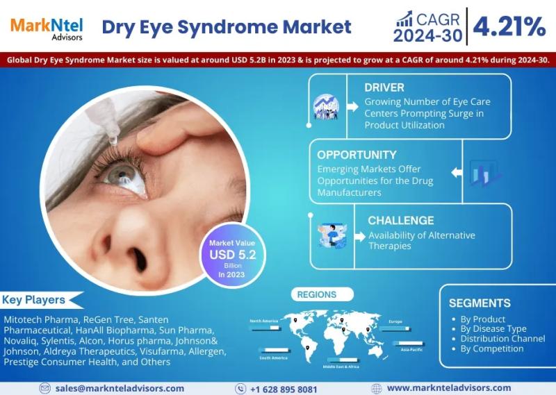 Dry Eye Syndrome Market Surpasses USD 5.2 billion in 2023, Set