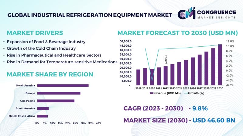 Industrial Refrigeration Equipment Market on Track for Significant Growth by 2030
