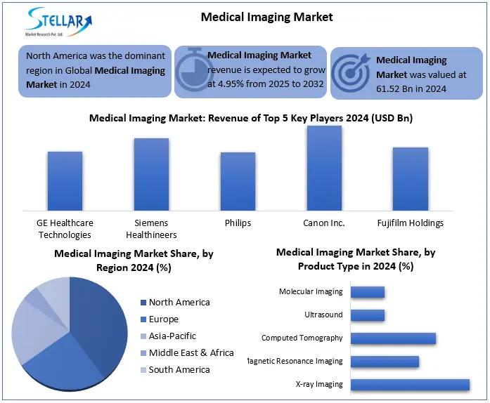 Medical Imaging Market