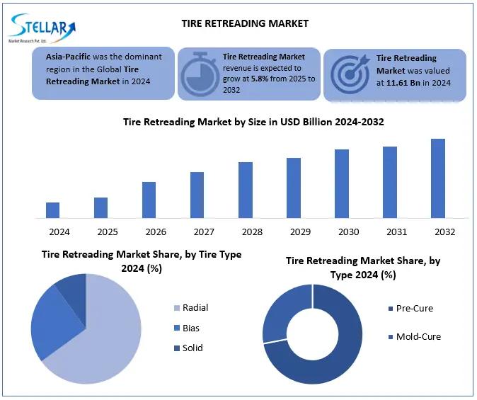 Tire Retreading Market