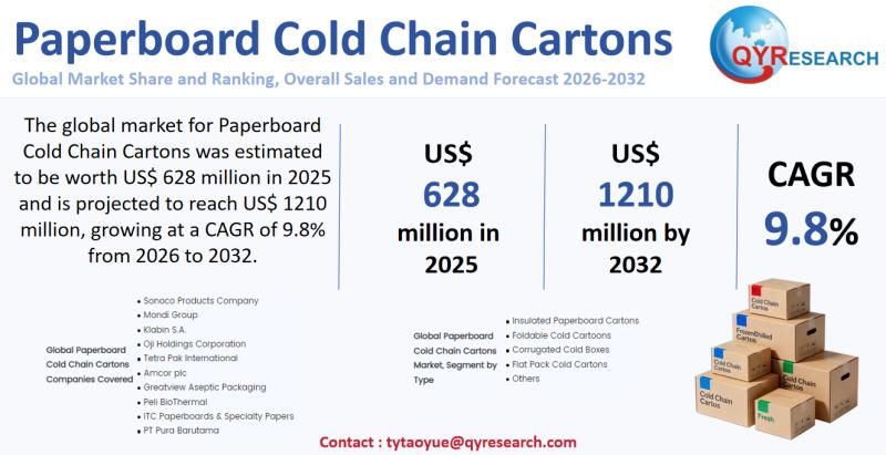 Paperboard Cold Chain Cartons Global Market 2025-2031: Size