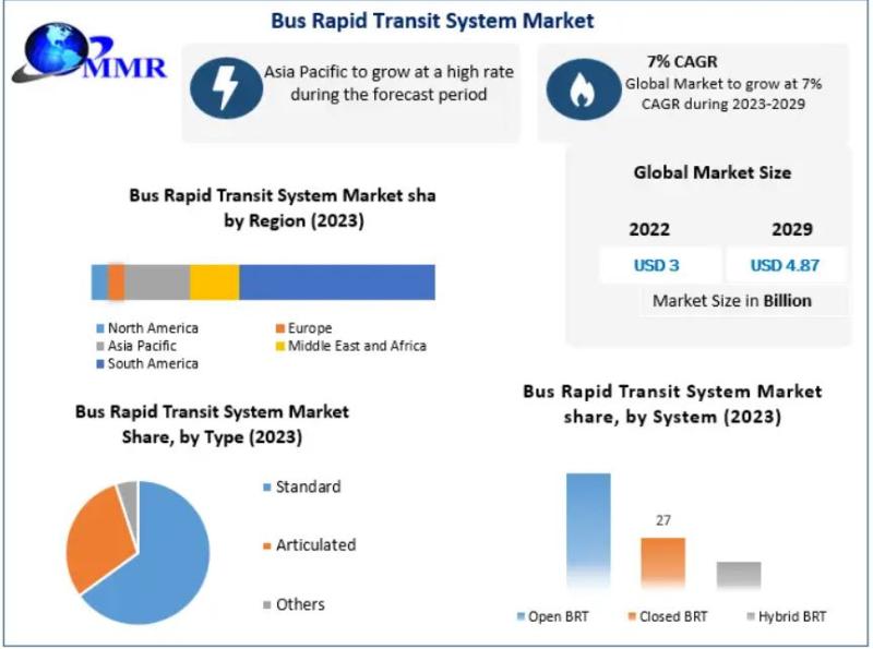 Bus Rapid Transit System Market