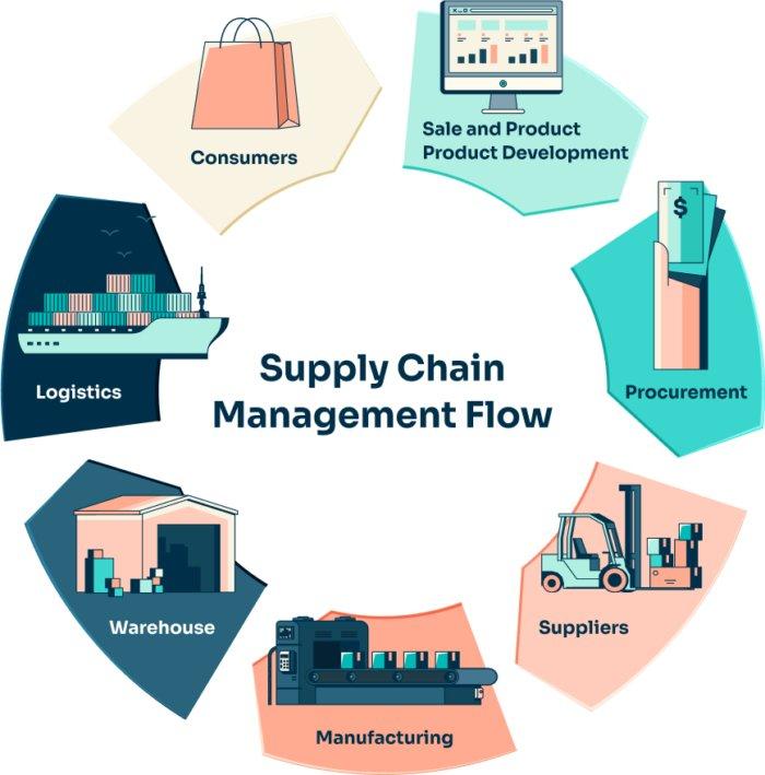 Global Retail Supply Chain Management Market is projected