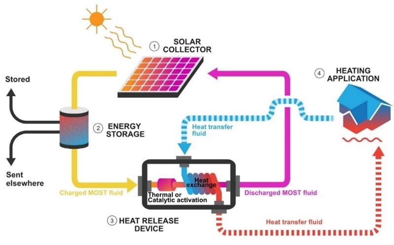 Solar Thermal Market : A Study of the Industry's Current Status