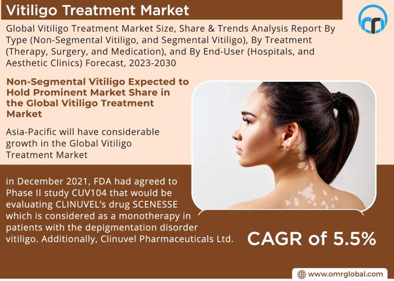 Latest Research Report on Vitiligo Treatment Market by Forecast