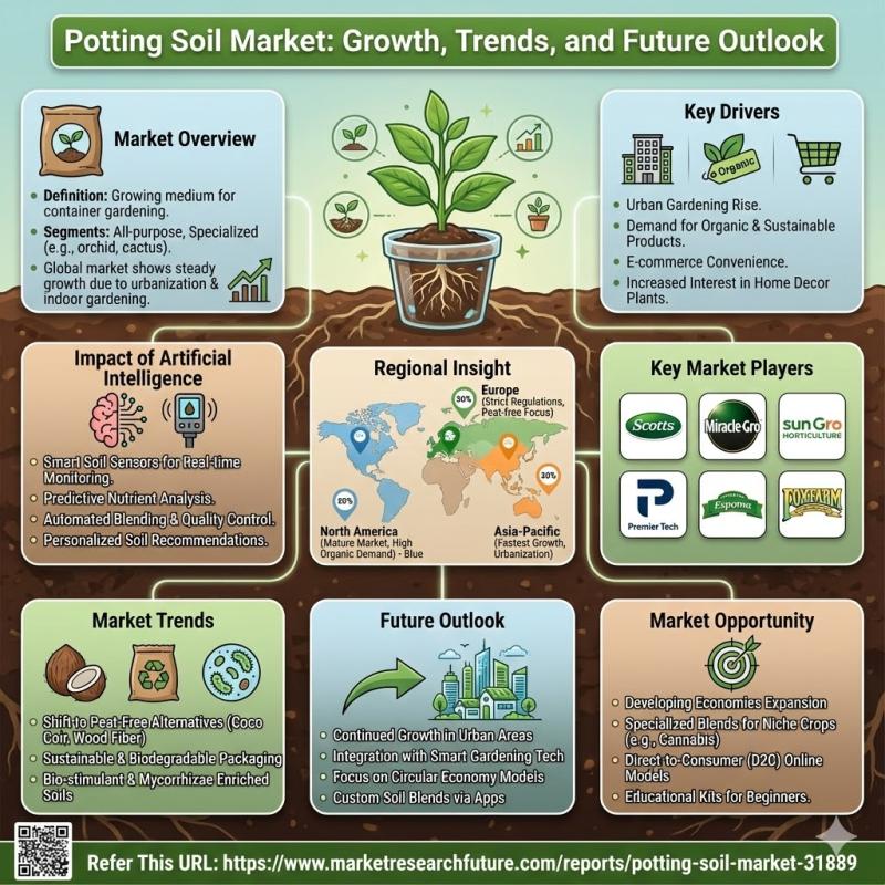 Potting Soil Market
