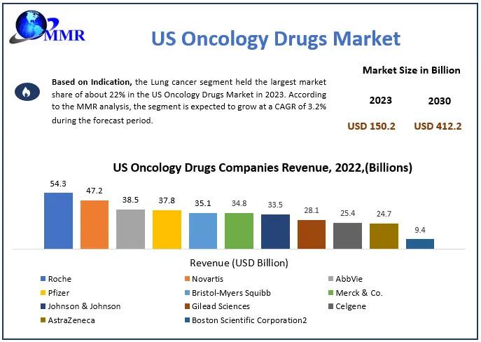 US Oncology Drugs Market to reach USD 412.2 Bn by 2030, emerging