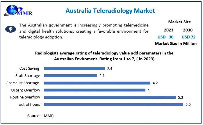 Australia Teleradiology Market , Australia Teleradiology Market Size, Australia Teleradiology Market Share,