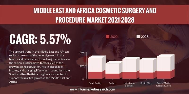 MIDDLE EAST AND AFRICA COSMETIC SURGERY AND PROCEDURES MARKET