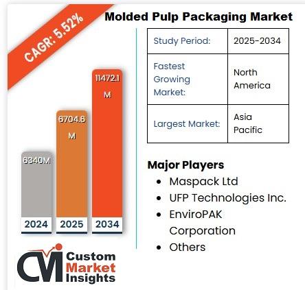 Molded Pulp Packaging Market