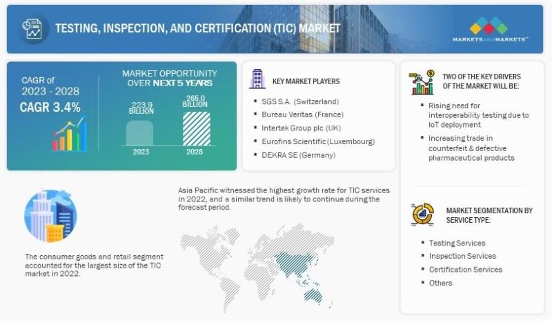 Global Testing, Inspection and Certification (TIC) Market