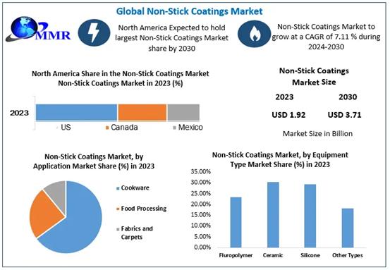 Non-Stick Coatings Market