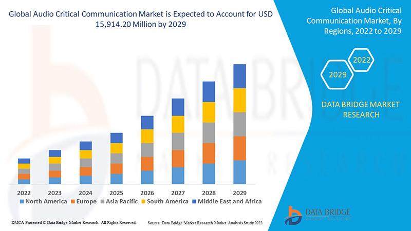 Audio Critical Communication Market to Exhibit a Remarkable