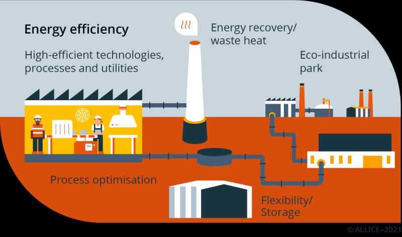 Industrial Energy Efficiency Market