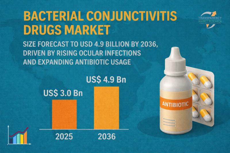 Bacterial Conjunctivitis Drugs Market Outlook to 2036