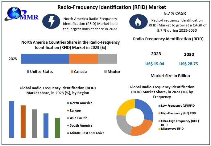  Radio-Frequency Identification (RFID) Market