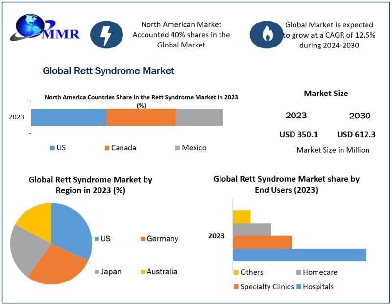 Rett Syndrome Market Industry Outlook, Size, Growth Factors