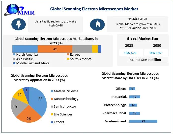 Scanning Electron Microscopes Market Size, Share, Growth,