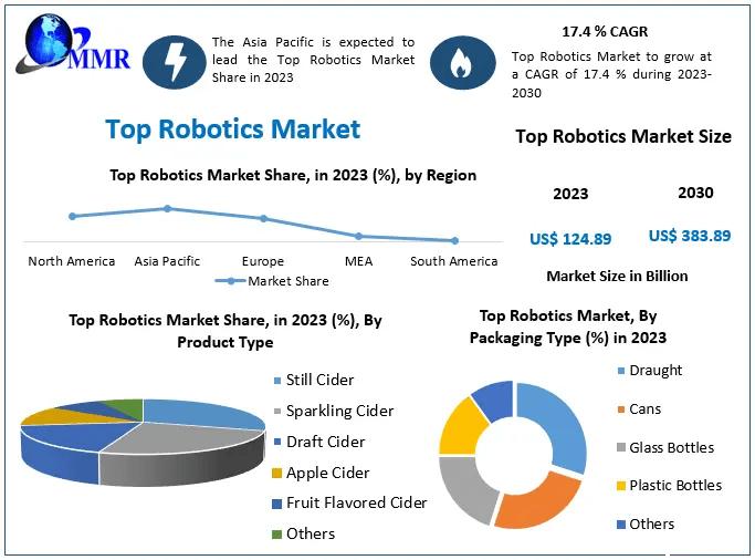 Top Robotics Market Forecast 2024 2030 Leading Trends