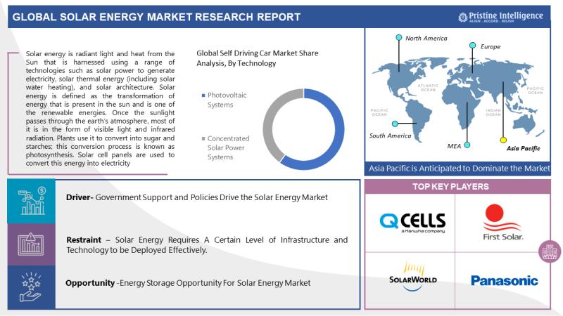 Solar Energy Market Outlook for Forecast Period (2023 to 2030)
