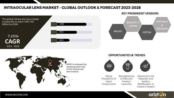 Intraocular Lens Market Research Report by Arizton