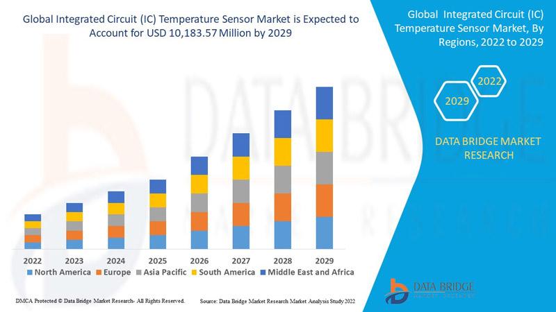 Integrated Circuit (IC) Temperature Sensor Market to Exhibit