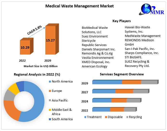 Medical Waste Management Market, Medical Waste Management Market Scope, Medical Waste Management Market Growth,