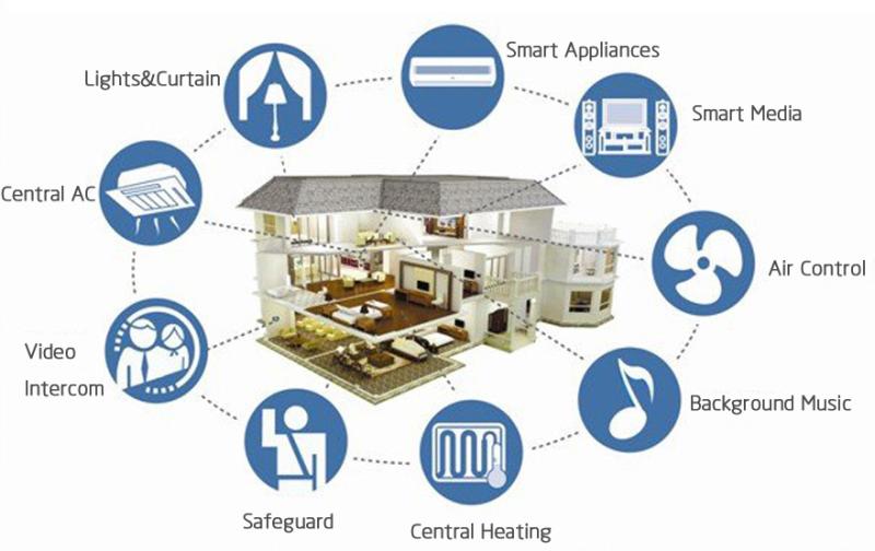 Smart Homes Systems Market