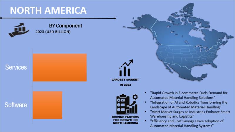 Automated Material Handling Market