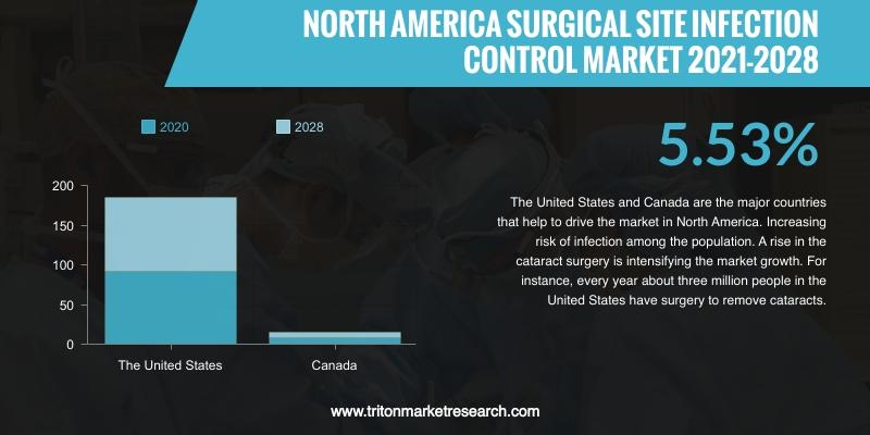 NORTH AMERICA SURGICAL SITE INFECTION CONTROL MARKET