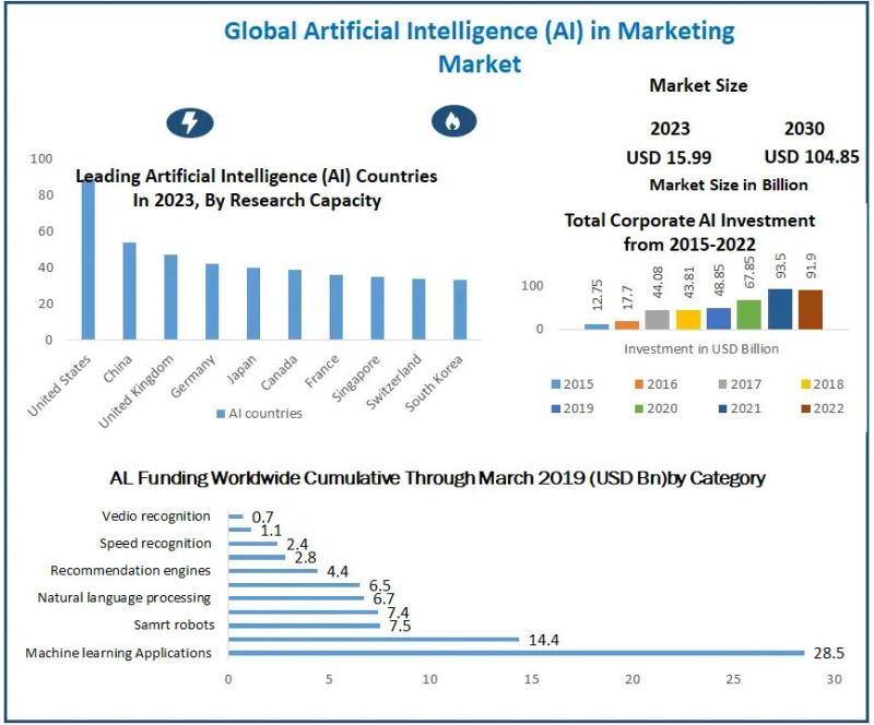 Artificial Intelligence (AI) in Marketing Market