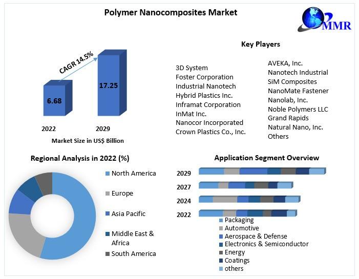 Polymer Nanocomposites Market