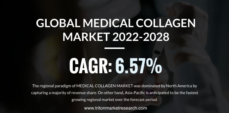 MEDICAL COLLAGEN MARKET