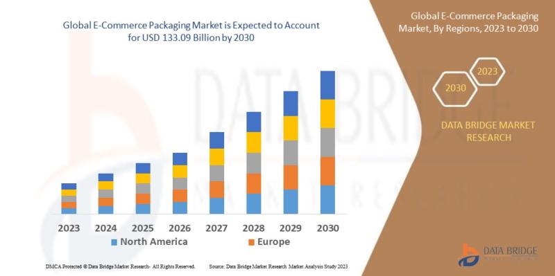 E-COMMERCE PACKAGING Market Size, Share, Growth, Segment,