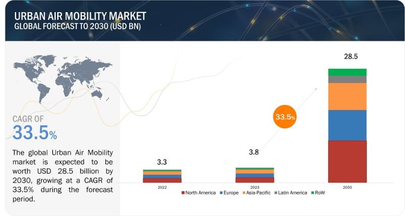 A Comprehensive Analysis of the Global Urban Air Mobility Market