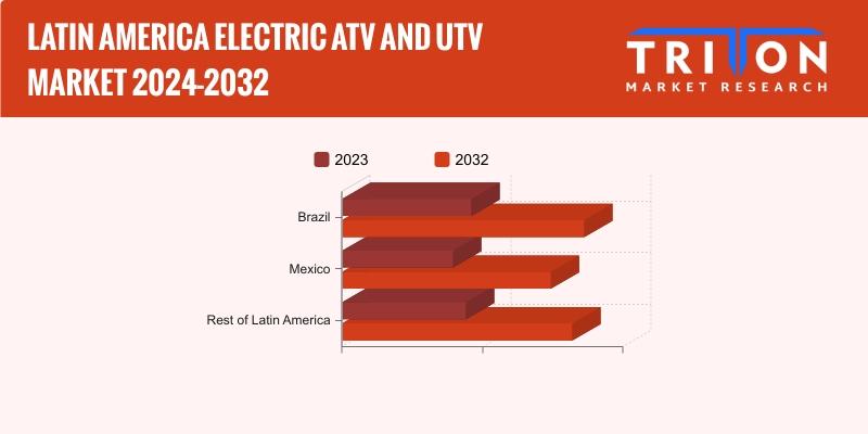 LATIN AMERICA ELECTRIC ATV AND UTV MARKET