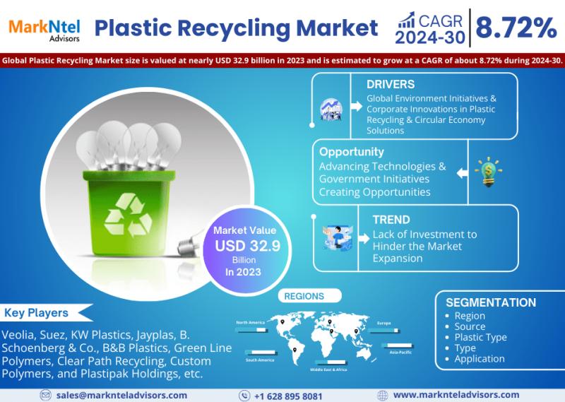 Plastic Recycling Market Surpasses USD 32,9 Billion in 2023, Set