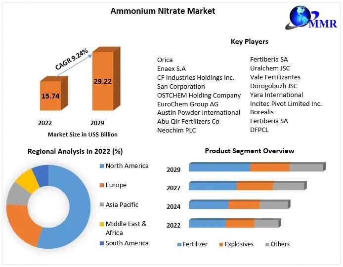 Ammonium Nitrate Market