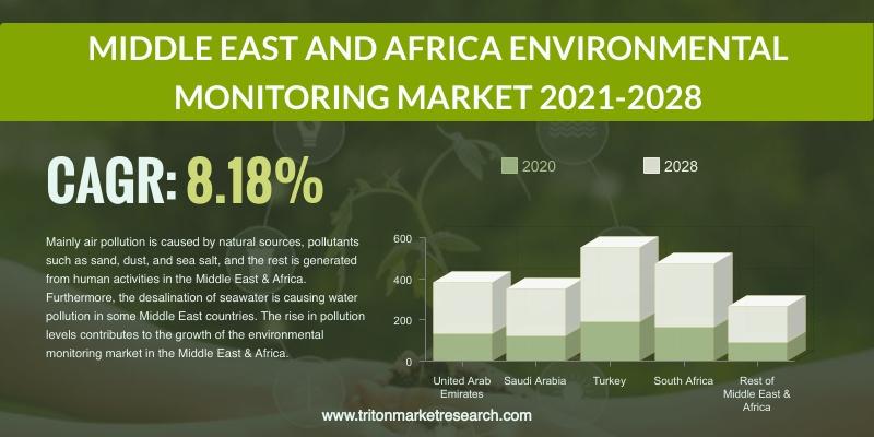 MIDDLE EAST AND AFRICA ENVIRONMENTAL MONITORING MARKET