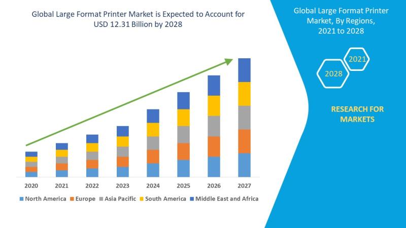 Large Format Printer Market to Exhibit a Remarkable CAGR of 3.20%