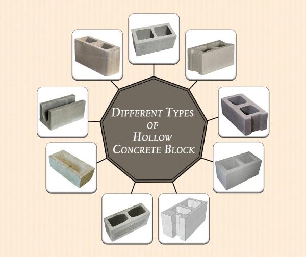 Hollow Concrete Blocks Market