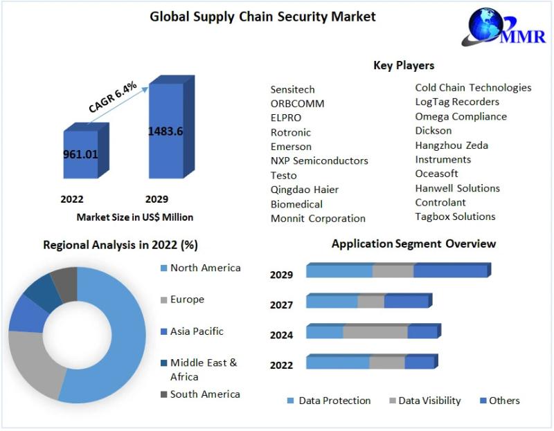 Supply Chain Security Market , Supply Chain Security Market Size, Supply Chain Security Market Share,